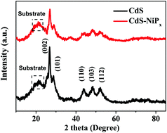 Graphical abstract: Controllable photodeposition of nickel phosphide cocatalysts on cadmium sulfide nanosheets for enhanced photocatalytic hydrogen evolution performance