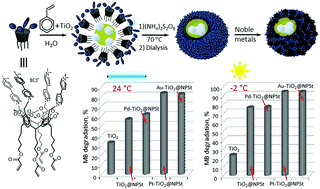 Graphical abstract: Photocatalytic properties of hybrid materials based on a multicharged polymer matrix with encored TiO2 and noble metal (Pt, Pd or Au) nanoparticles