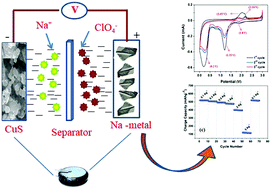 Graphical abstract: Electrochemical studies on crystalline CuS as an electrode material for non-aqueous Na-ion capacitors