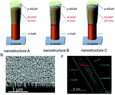 Graphical abstract: Structural and electrical characterization of monolithic core–double shell n-GaN/Al/p-AlGaN nanowire heterostructures grown by molecular beam epitaxy