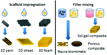 Graphical abstract: Polymer nanocomposites having a high filler content: synthesis, structures, properties, and applications