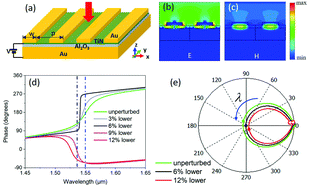 Graphical abstract: Modulating phase by metasurfaces with gated ultra-thin TiN films