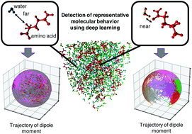 Graphical abstract: Detection of molecular behavior that characterizes systems using a deep learning approach