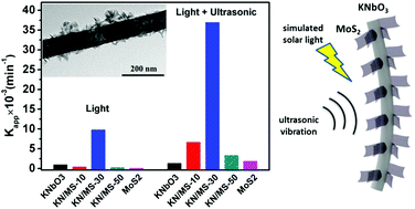 Graphical abstract: Few-layer MoS2 nanosheet-coated KNbO3 nanowire heterostructures: piezo-photocatalytic effect enhanced hydrogen production and organic pollutant degradation