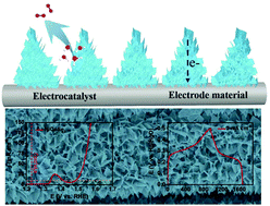 Graphical abstract: Rational construction of self-supported triangle-like MOF-derived hollow (Ni,Co)Se2 arrays for electrocatalysis and supercapacitors
