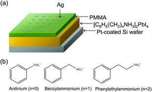 Graphical abstract: Effect of interlayer spacing in layered perovskites on resistive switching memory