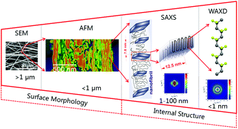 Graphical abstract: Structural insights into semicrystalline states of electrospun nanofibers: a multiscale analytical approach