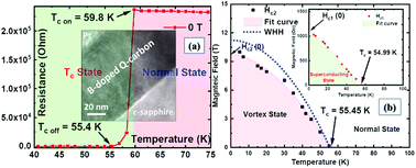 Graphical abstract: Structure–property correlations in phase-pure B-doped Q-carbon high-temperature superconductor with a record Tc = 55 K