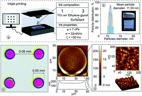 Graphical abstract: Optical interference-based sensors for the visual detection of nano-scale objects