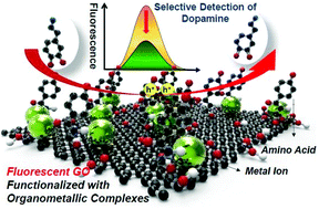 Graphical abstract: Tuning the response selectivity of graphene oxide fluorescence by organometallic complexation for neurotransmitter detection