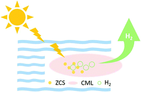 Graphical abstract: A two-dimensional metal–organic framework accelerating visible-light-driven H2 production