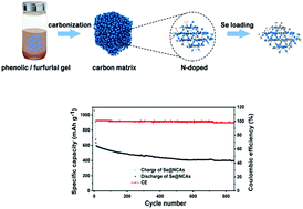 Graphical abstract: A long life sodium–selenium cathode by encapsulating selenium into N-doped interconnected carbon aerogels