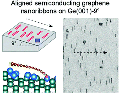 Graphical abstract: Alignment of semiconducting graphene nanoribbons on vicinal Ge(001)