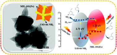 Graphical abstract: Bi-metal–organic frameworks type II heterostructures for enhanced photocatalytic styrene oxidation