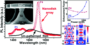 Graphical abstract: An array of SiGe nanodisks with Ge quantum dots on bulk Si substrates demonstrating a unique light–matter interaction associated with dual coupling