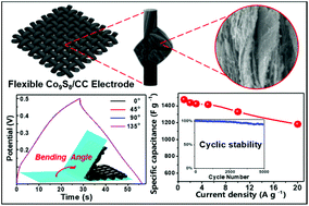 Graphical abstract: Multi-layer-stacked Co9S8 micro/nanostructure directly anchoring on carbon cloth as a flexible electrode in supercapacitors