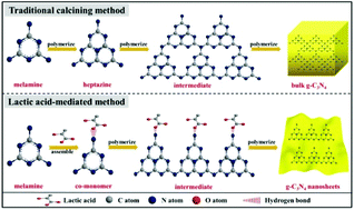 Graphical abstract: High-yield lactic acid-mediated route for a g-C3N4 nanosheet photocatalyst with enhanced H2-evolution performance