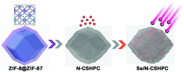 Graphical abstract: MOF-derived nitrogen-doped core–shell hierarchical porous carbon confining selenium for advanced lithium–selenium batteries