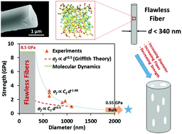 Graphical abstract: Mechanical size effects of amorphous polymer-derived ceramics at the nanoscale: experiments and ReaxFF simulations
