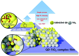 Graphical abstract: A highly luminescent quantum dot/mesoporous TiO2 nanocomplex film under controlled energy transfer