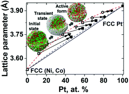 Graphical abstract: Deviations from Vegard's law and evolution of the electrocatalytic activity and stability of Pt-based nanoalloys inside fuel cells by in operando X-ray spectroscopy and total scattering