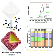 Graphical abstract: Enhancing the photocatalytic activity of ZnSn(OH)6 achieved by gradual sulfur doping tactics