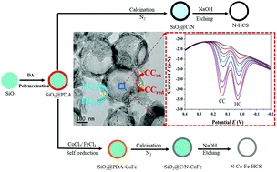 Graphical abstract: In situ construction of hollow carbon spheres with N, Co, and Fe co-doping as electrochemical sensors for simultaneous determination of dihydroxybenzene isomers
