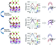 Graphical abstract: Tunable valley and spin splitting in 2H-VSe2/BiFeO3(111) triferroic heterostructures