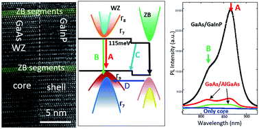Graphical abstract: Unexpected benefits of stacking faults on the electronic structure and optical emission in wurtzite GaAs/GaInP core/shell nanowires
