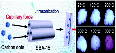 Graphical abstract: Nitrogen-doped carbon dots encapsulated in the mesoporous channels of SBA-15 with solid-state fluorescence and excellent stability