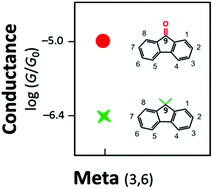 Graphical abstract: Cross-conjugation increases the conductance of meta-connected fluorenones