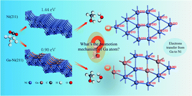 Graphical abstract: A new and different insight into the promotion mechanisms of Ga for the hydrogenation of carbon dioxide to methanol over a Ga-doped Ni(211) bimetallic catalyst