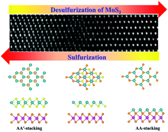 Graphical abstract: Thermally driven homonuclear-stacking phase of MoS2 through desulfurization
