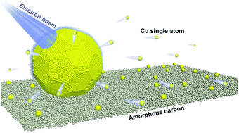 Graphical abstract: Simple physical preparation of single copper atoms on amorphous carbon via Coulomb explosion
