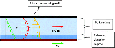 Graphical abstract: Anomalous interplay of slip, shear and wettability in nanoconfined water