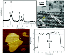 Graphical abstract: Study on water splitting characteristics of CdS nanosheets driven by the coupling effect between photocatalysis and piezoelectricity