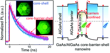 Graphical abstract: Epitaxial GaAs/AlGaAs core–multishell nanowires with enhanced photoluminescence lifetime