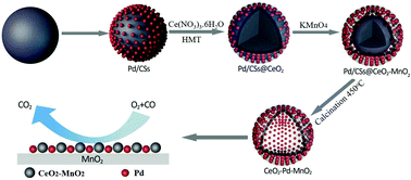 Graphical abstract: The rational design of sandwich-like MnO2–Pd–CeO2 hollow spheres with enhanced activity and stability for CO oxidation