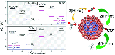 Graphical abstract: Computational screening of M/Cu core/shell nanoparticles and their applications for the electro-chemical reduction of CO2 and CO