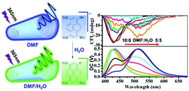 Graphical abstract: Switchable circularly polarized luminescence from a photoacid co-assembled organic nanotube