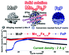 Graphical abstract: Solid solution phosphide (Mn1−xFexP) as a tunable conversion/alloying hybrid anode for lithium-ion batteries