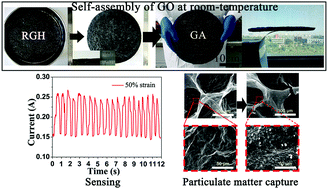 Graphical abstract: Large-area superelastic graphene aerogels based on a room-temperature reduction self-assembly strategy for sensing and particulate matter (PM2.5 and PM10) capture