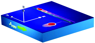 Graphical abstract: Accelerating, guiding, and compressing skyrmions by defect rails