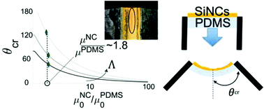 Graphical abstract: A novel approach to finding mechanical properties of nanocrystal layers