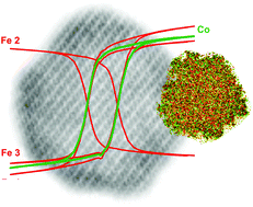 Graphical abstract: Strong interfacial coupling through exchange interactions in soft/hard core–shell nanoparticles as a function of cationic distribution