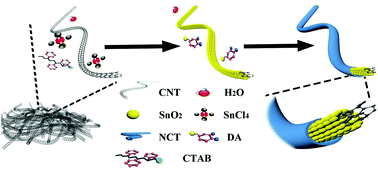 Graphical abstract: Self-limiting electrode with double-carbon layers as walls for efficient sodium storage performance