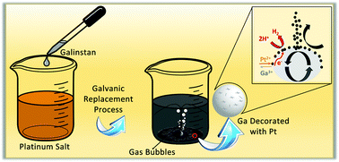 Graphical abstract: Galvanic replacement of liquid metal galinstan with Pt for the synthesis of electrocatalytically active nanomaterials