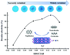 Graphical abstract: Ni2P promotes the hydrogenation activity of naphthalene on wrinkled silica nanoparticles with tunable hierarchical pore sizes in a large range