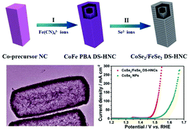 Graphical abstract: A facile sequential ion exchange strategy to synthesize CoSe2/FeSe2 double-shelled hollow nanocuboids for the highly active and stable oxygen evolution reaction