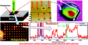 Graphical abstract: Controlled nanofabrication of metal-free SERS substrate on few layered black phosphorus by low power focused laser irradiation